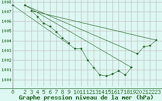 Courbe de la pression atmosphrique pour Besson - Chassignolles (03)