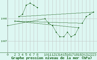 Courbe de la pression atmosphrique pour Hamer Stavberg