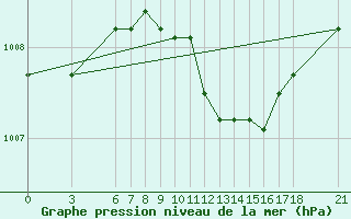 Courbe de la pression atmosphrique pour Marmaris