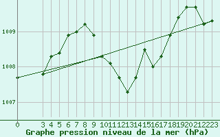Courbe de la pression atmosphrique pour Cuprija