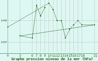 Courbe de la pression atmosphrique pour Alanya