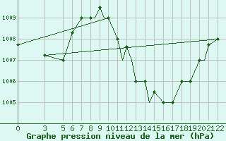 Courbe de la pression atmosphrique pour Port-Gentil