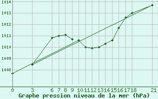 Courbe de la pression atmosphrique pour Kirikkale