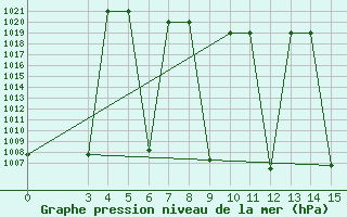 Courbe de la pression atmosphrique pour Zanjan