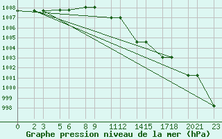 Courbe de la pression atmosphrique pour Niinisalo