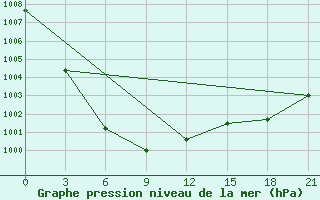 Courbe de la pression atmosphrique pour Chifeng