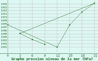 Courbe de la pression atmosphrique pour Orsa