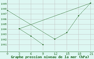 Courbe de la pression atmosphrique pour Suhinici