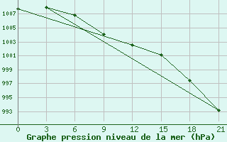 Courbe de la pression atmosphrique pour Vozega