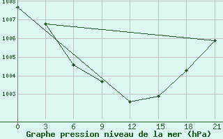 Courbe de la pression atmosphrique pour Gagarin