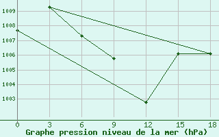 Courbe de la pression atmosphrique pour Comilla