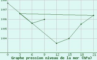 Courbe de la pression atmosphrique pour Naxos