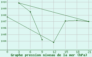 Courbe de la pression atmosphrique pour Tezpur