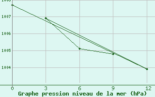 Courbe de la pression atmosphrique pour Lenghu