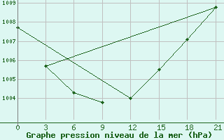 Courbe de la pression atmosphrique pour Smolensk