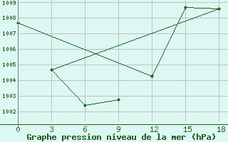 Courbe de la pression atmosphrique pour Tarialan