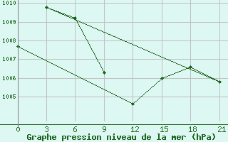 Courbe de la pression atmosphrique pour Jacobabad