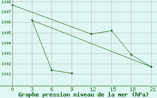 Courbe de la pression atmosphrique pour Barkam