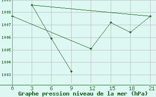 Courbe de la pression atmosphrique pour Rengat / Japura