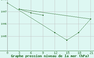 Courbe de la pression atmosphrique pour Orsa