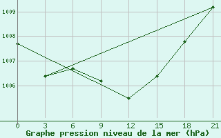 Courbe de la pression atmosphrique pour Kornesty