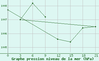 Courbe de la pression atmosphrique pour Usak Meydan