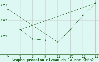 Courbe de la pression atmosphrique pour Novoannenskij