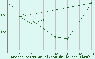 Courbe de la pression atmosphrique pour Lyntupy