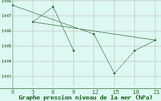 Courbe de la pression atmosphrique pour Kisinev