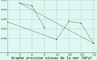 Courbe de la pression atmosphrique pour Machilipatnam