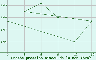 Courbe de la pression atmosphrique pour Ponomarovo