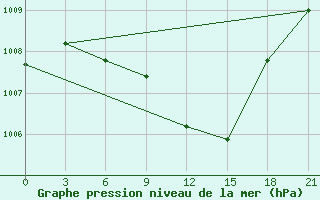 Courbe de la pression atmosphrique pour Sumy