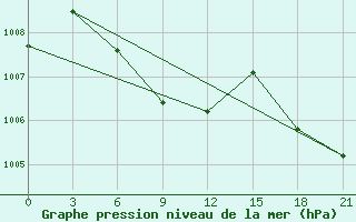 Courbe de la pression atmosphrique pour Tazhong