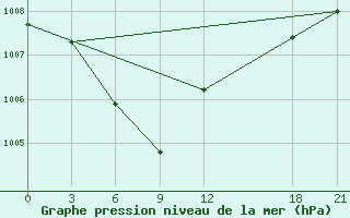 Courbe de la pression atmosphrique pour Gushi