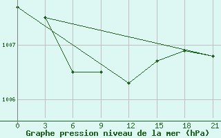 Courbe de la pression atmosphrique pour Dno