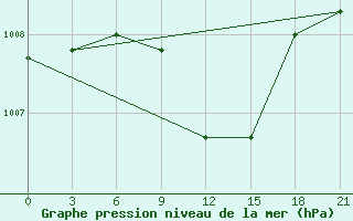 Courbe de la pression atmosphrique pour Taipak