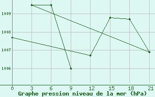 Courbe de la pression atmosphrique pour Ratmalana