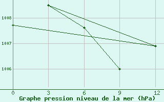 Courbe de la pression atmosphrique pour Phliu Agromet