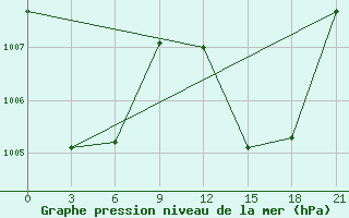 Courbe de la pression atmosphrique pour Bonriki