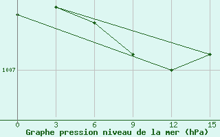 Courbe de la pression atmosphrique pour Gus