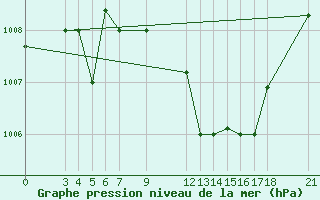 Courbe de la pression atmosphrique pour Skyros Island