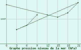 Courbe de la pression atmosphrique pour Kamenka