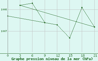 Courbe de la pression atmosphrique pour Mar