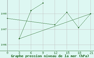 Courbe de la pression atmosphrique pour Bohicon