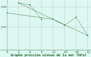 Courbe de la pression atmosphrique pour Ersov