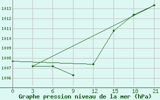 Courbe de la pression atmosphrique pour Koslan