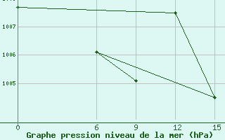 Courbe de la pression atmosphrique pour Kautokeino