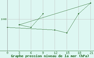 Courbe de la pression atmosphrique pour Chornomors