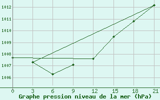 Courbe de la pression atmosphrique pour Nikel