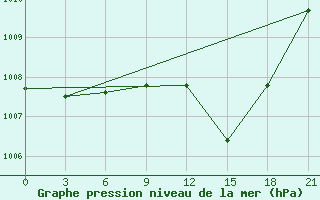 Courbe de la pression atmosphrique pour Athinai Airport